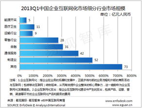 2013年第一季度中國企業互聯網化市場 工業互聯網數據服務引領增長，規模達251億元