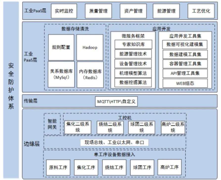 工業互聯網技術體系研究與應用分析——以制造業數據服務為核心
